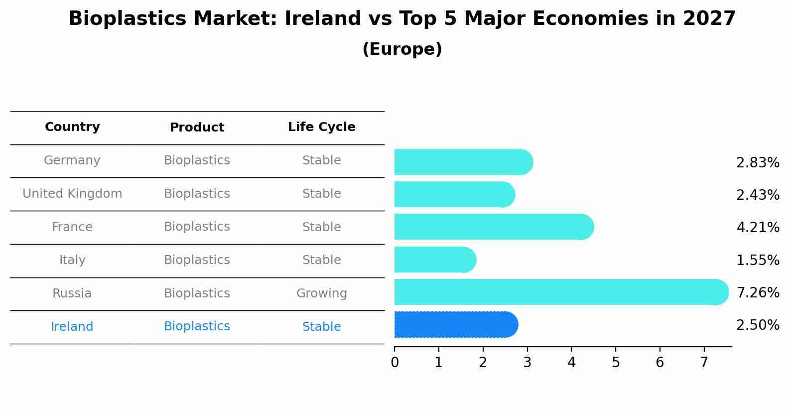 Bioplastics Market: Ireland vs Top 5 Major Economies in 2027 (Europe)