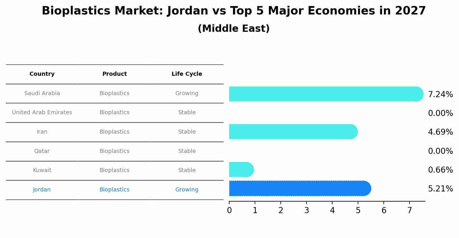 Bioplastics Market: Jordan vs Top 5 Major Economies in 2027 (Middle East)