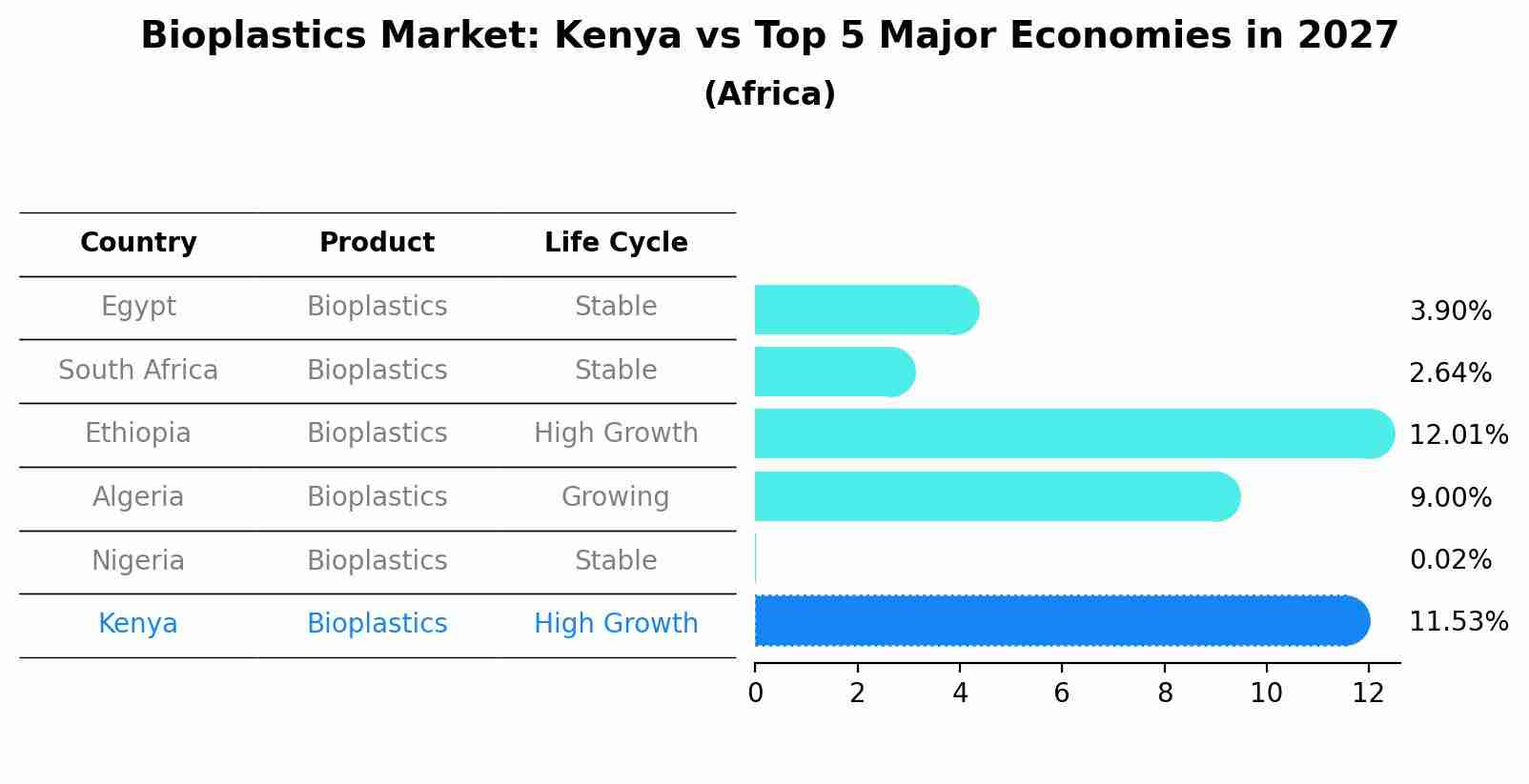 Bioplastics Market: Kenya vs Top 5 Major Economies in 2027 (Africa)