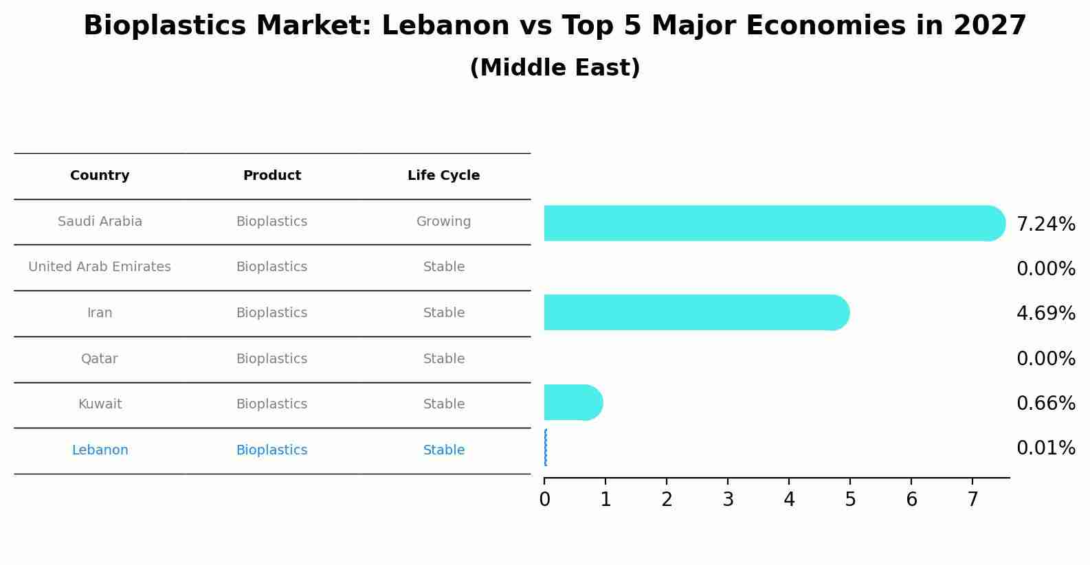 Bioplastics Market: Lebanon vs Top 5 Major Economies in 2027 (Middle East)