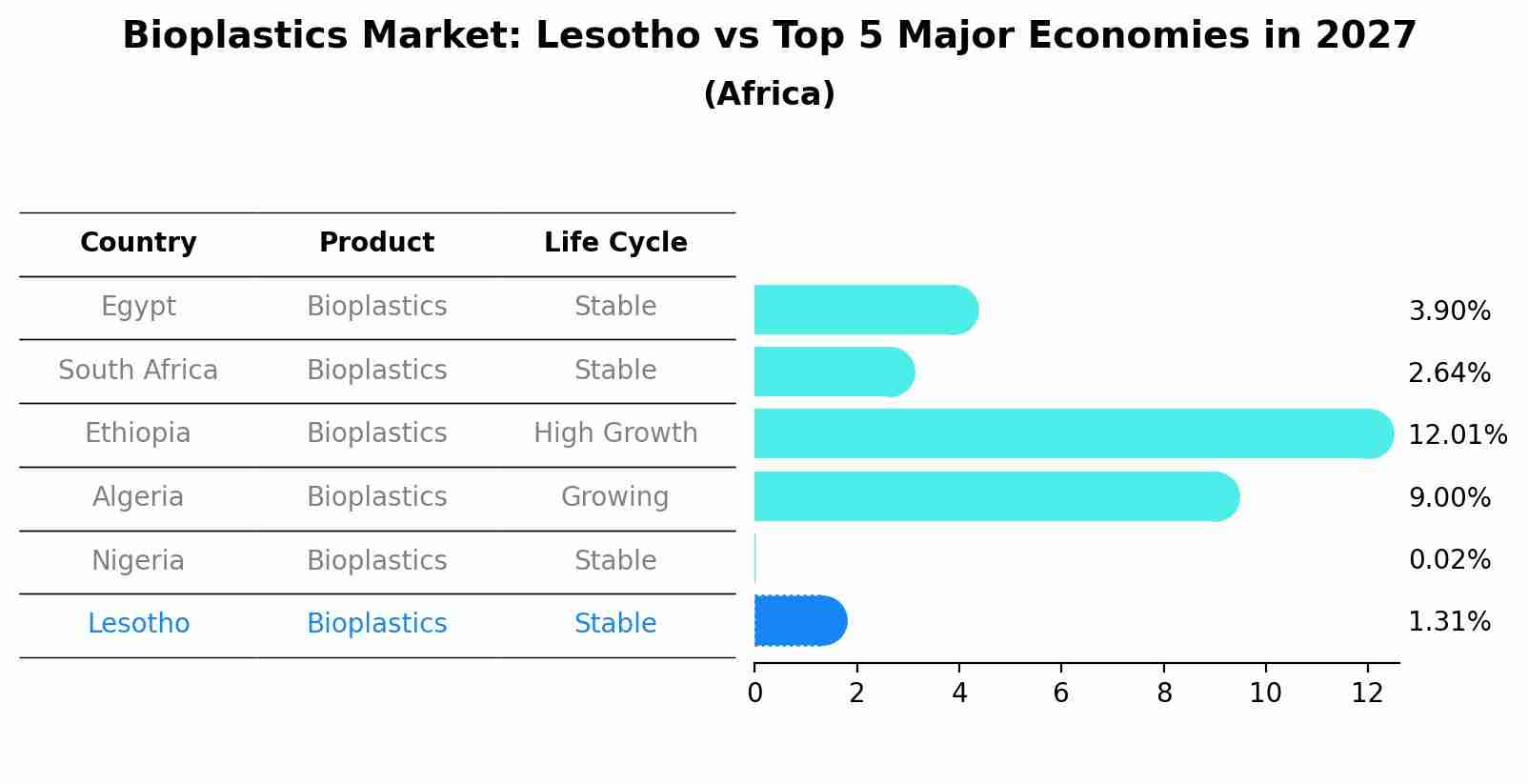 Bioplastics Market: Lesotho vs Top 5 Major Economies in 2027 (Africa)