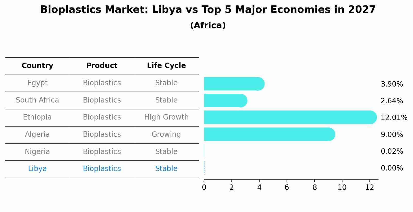 Bioplastics Market: Libya vs Top 5 Major Economies in 2027 (Africa)
