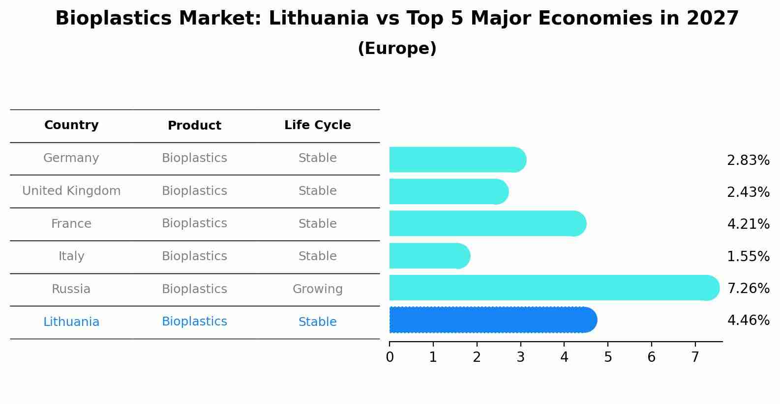 Bioplastics Market: Lithuania vs Top 5 Major Economies in 2027 (Europe)