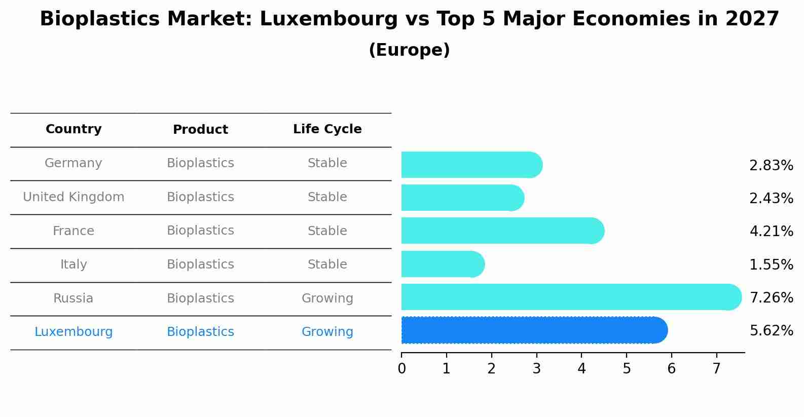 Bioplastics Market: Luxembourg vs Top 5 Major Economies in 2027 (Europe)