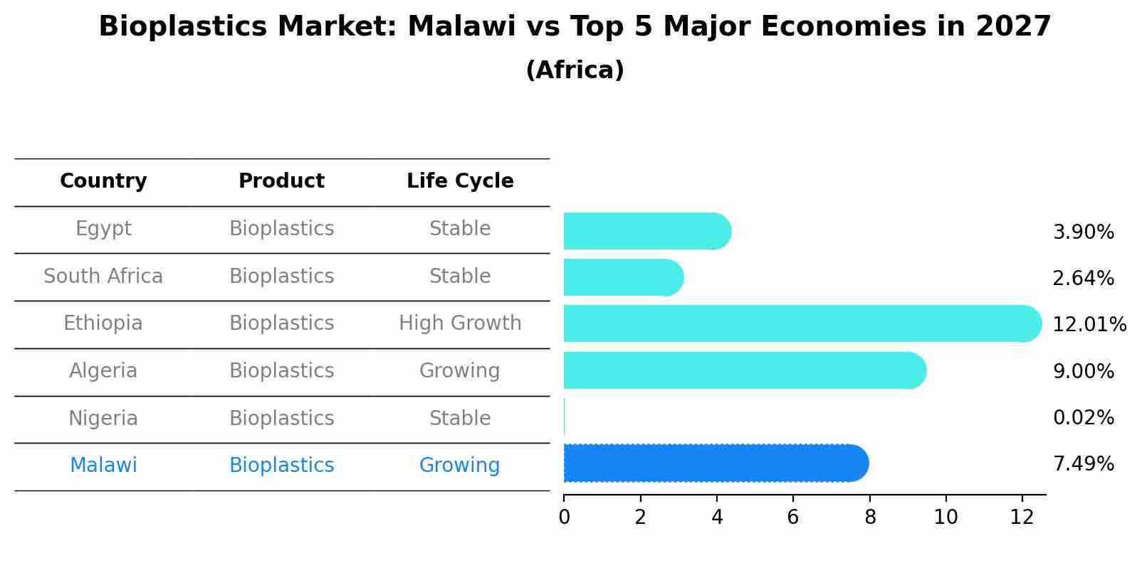 Bioplastics Market: Malawi vs Top 5 Major Economies in 2027 (Africa)