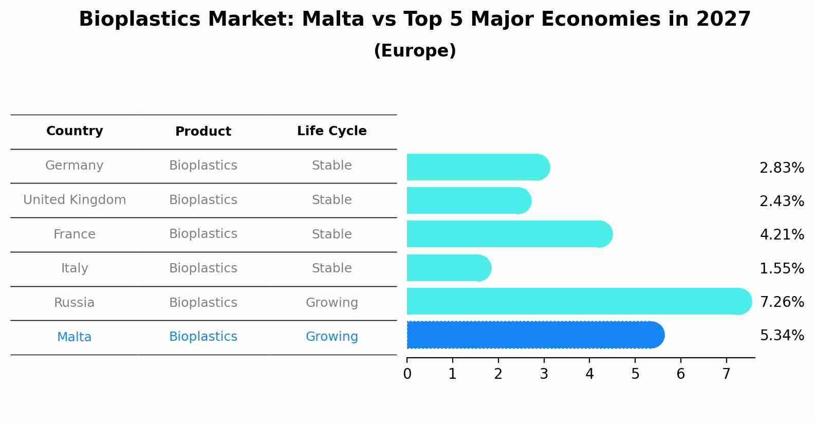Bioplastics Market: Malta vs Top 5 Major Economies in 2027 (Europe)