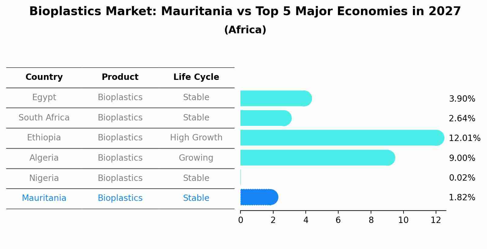 Bioplastics Market: Mauritania vs Top 5 Major Economies in 2027 (Africa)