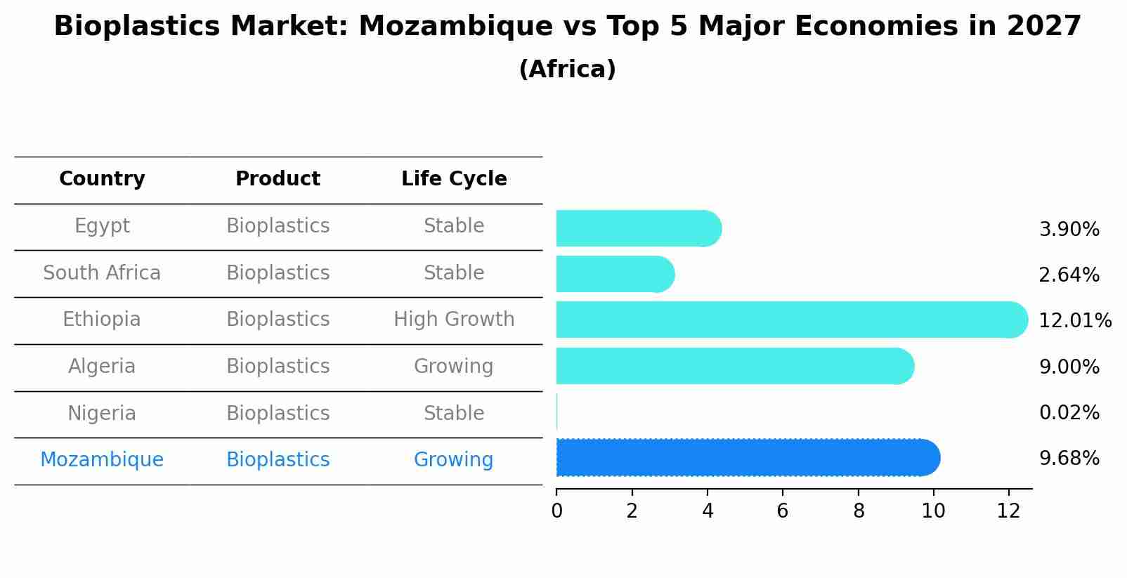 Bioplastics Market: Mozambique vs Top 5 Major Economies in 2027 (Africa)