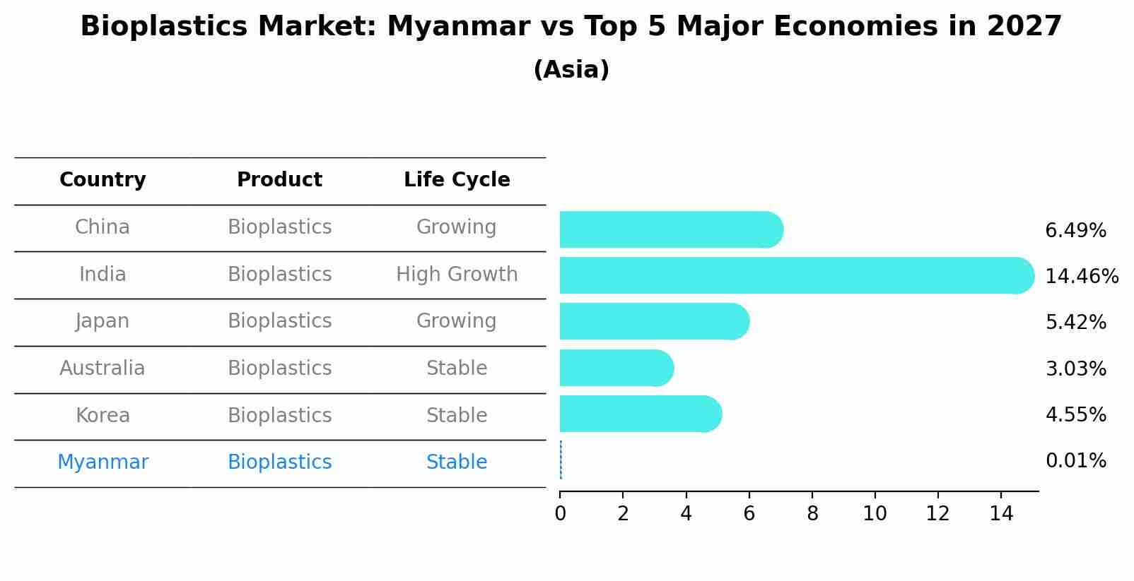 Bioplastics Market: Myanmar vs Top 5 Major Economies in 2027 (Asia)