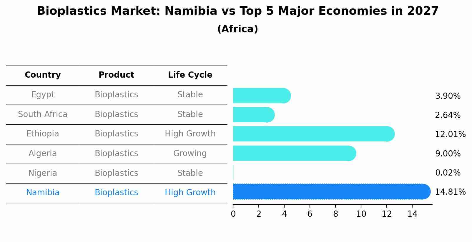 Bioplastics Market: Namibia vs Top 5 Major Economies in 2027 (Africa)