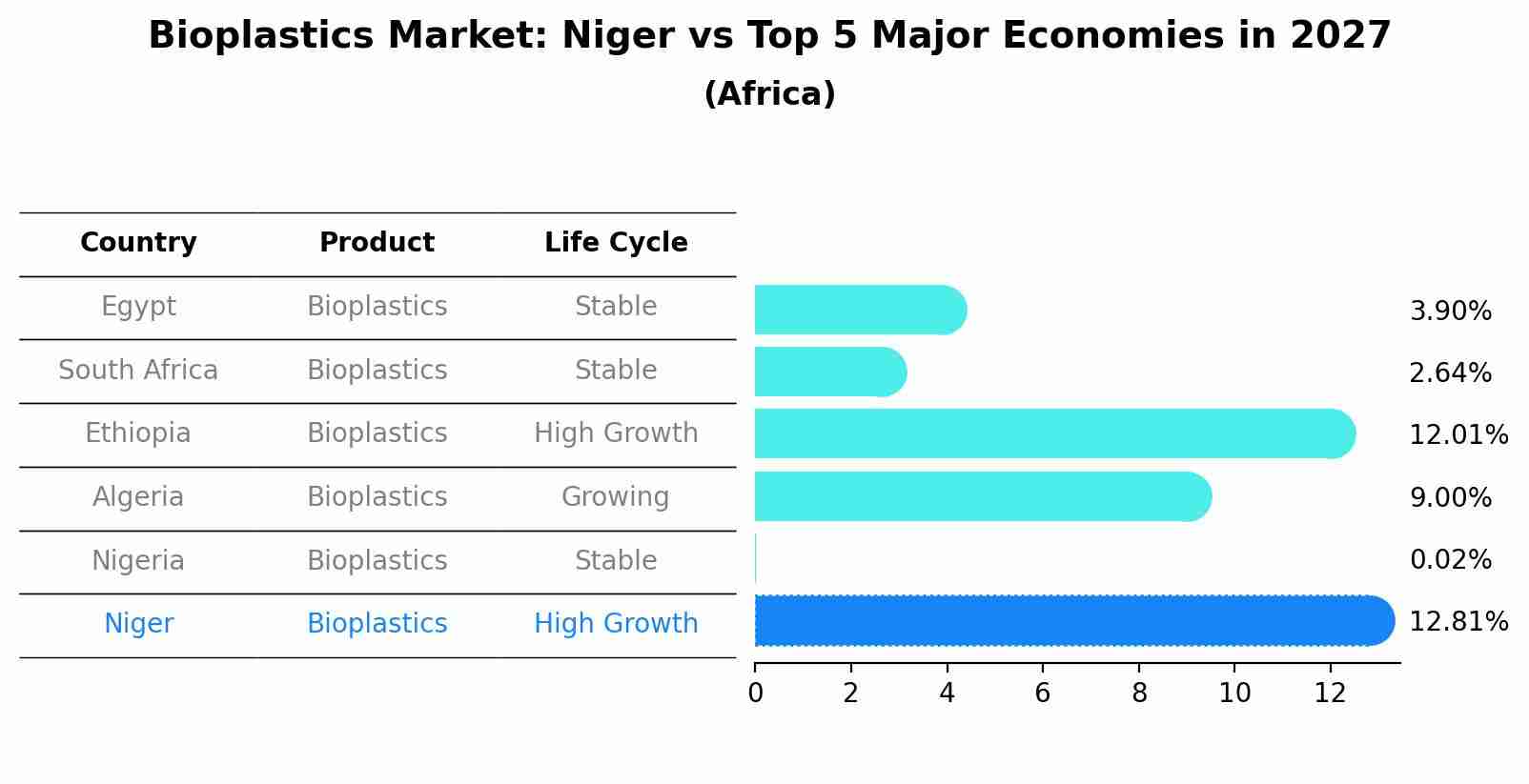 Bioplastics Market: Niger vs Top 5 Major Economies in 2027 (Africa)