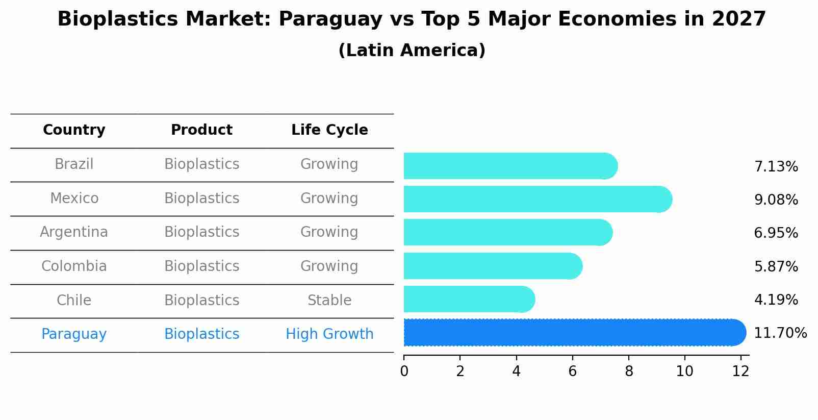 Bioplastics Market: Paraguay vs Top 5 Major Economies in 2027 (Latin America)