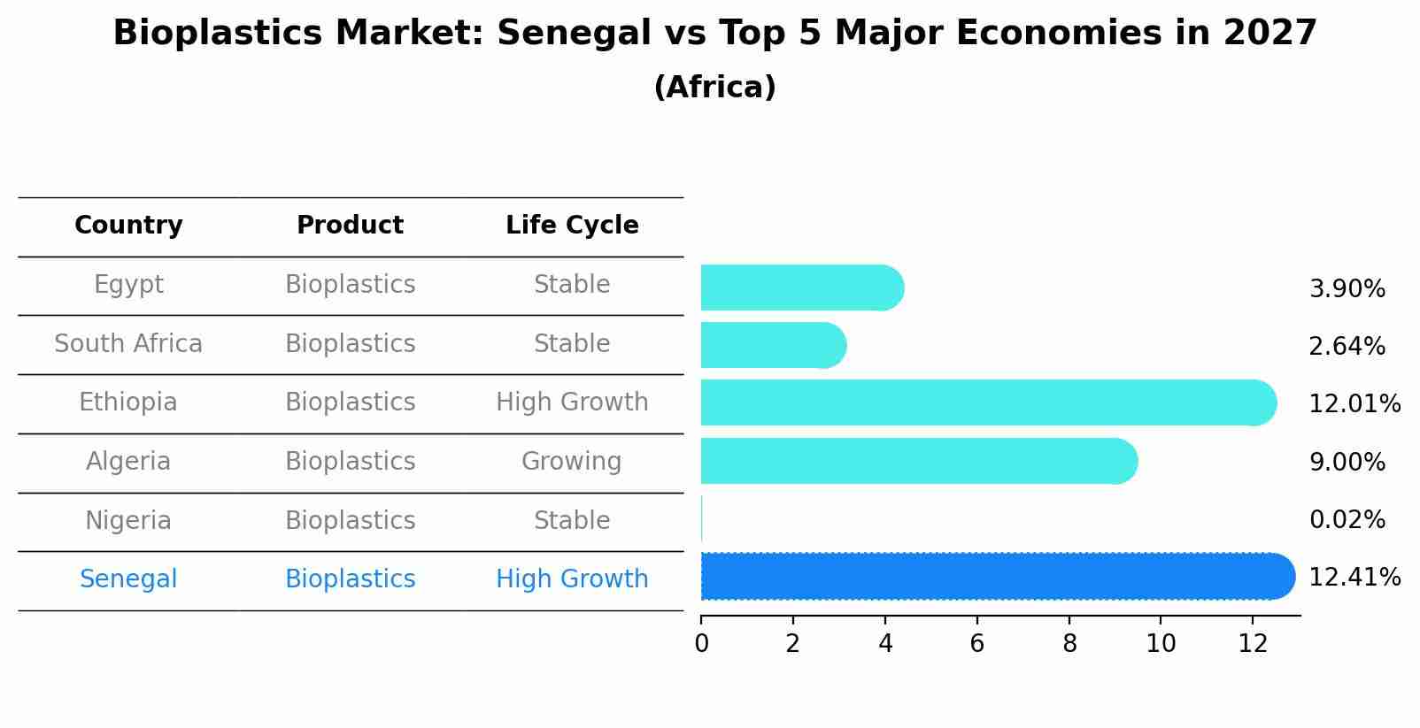 Bioplastics Market: Senegal vs Top 5 Major Economies in 2027 (Africa)