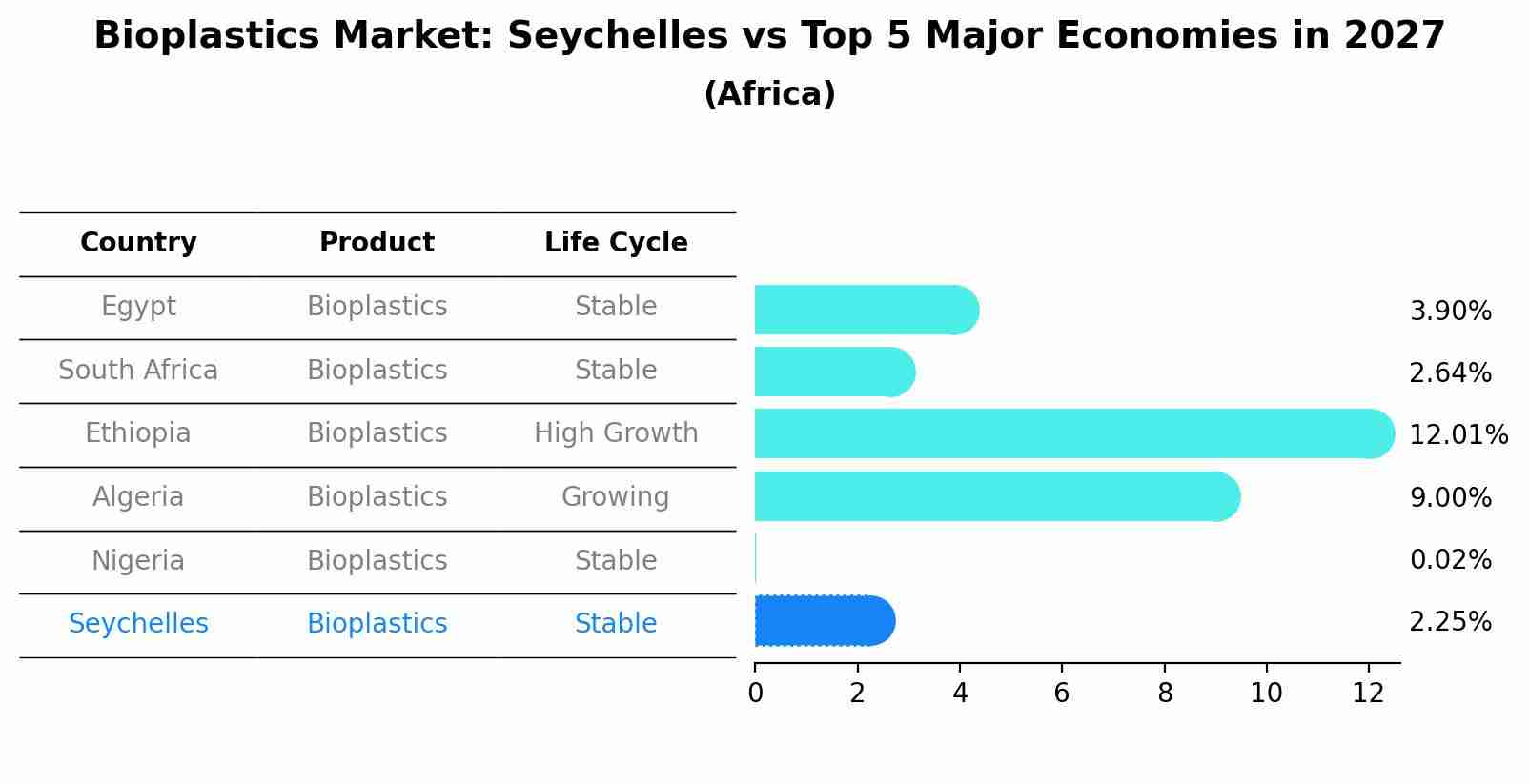 Bioplastics Market: Seychelles vs Top 5 Major Economies in 2027 (Africa)