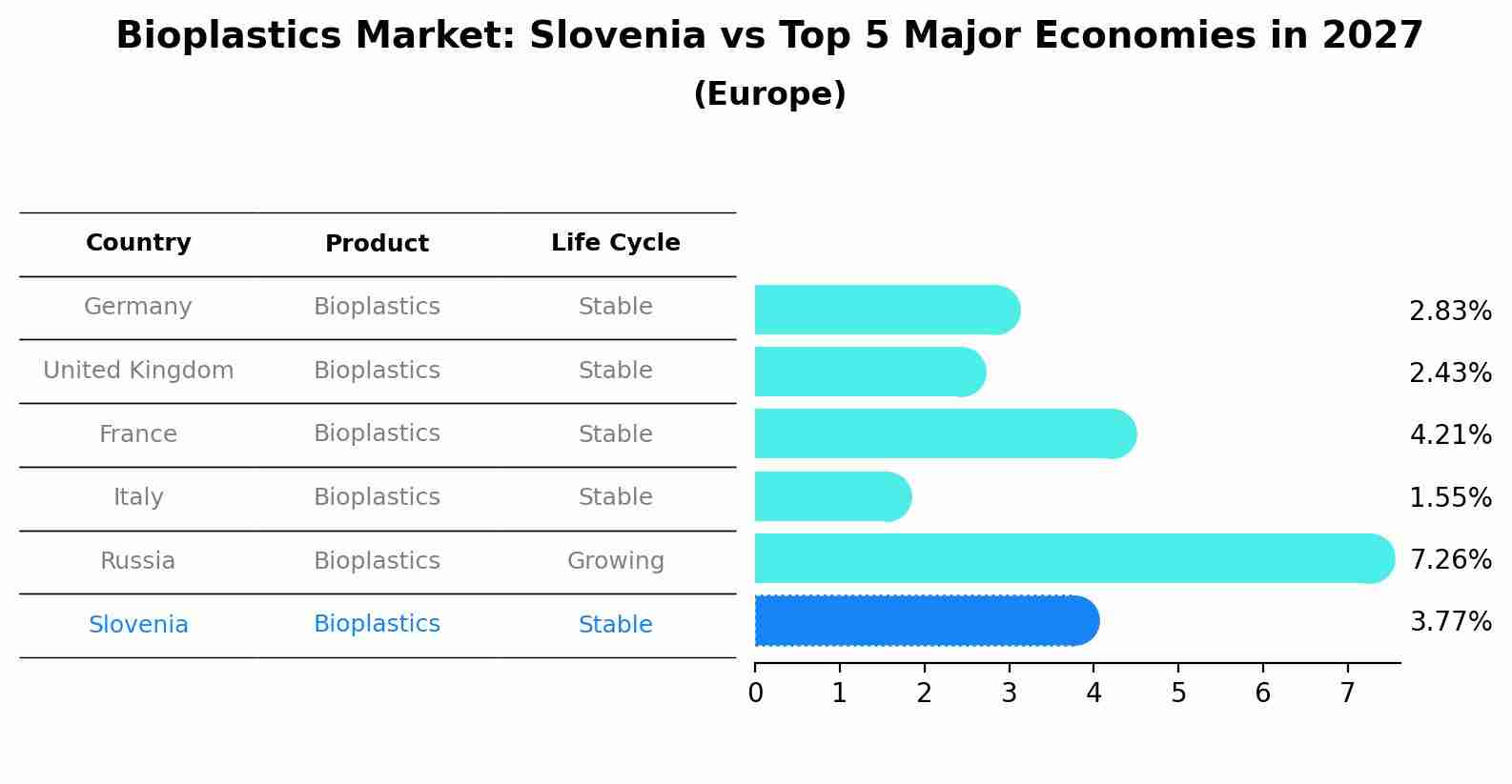 Bioplastics Market: Slovenia vs Top 5 Major Economies in 2027 (Europe)