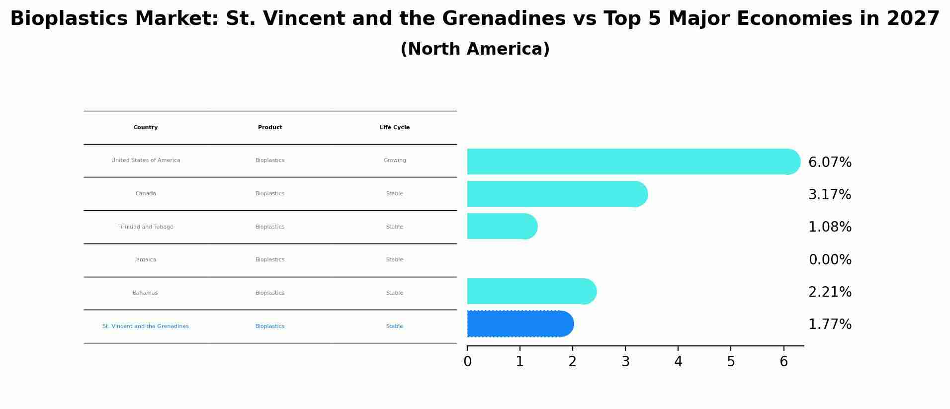 Bioplastics Market: St. Vincent and the Grenadines vs Top 5 Major Economies in 2027 (North America)