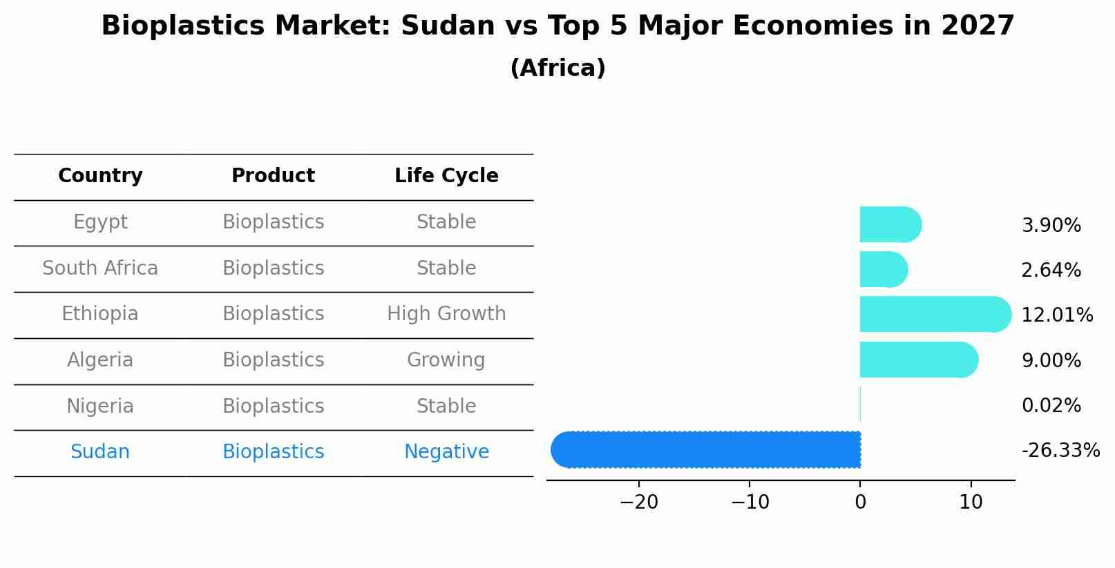 Bioplastics Market: Sudan vs Top 5 Major Economies in 2027 (Africa)