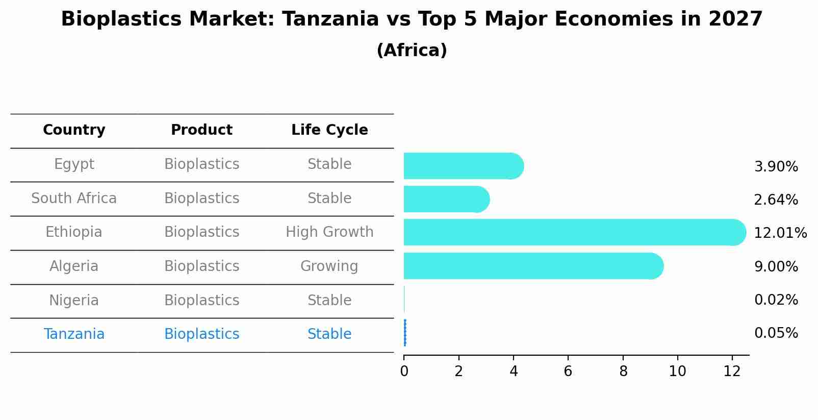Bioplastics Market: Tanzania vs Top 5 Major Economies in 2027 (Africa)
