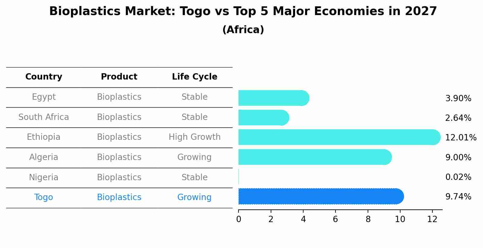 Bioplastics Market: Togo vs Top 5 Major Economies in 2027 (Africa)