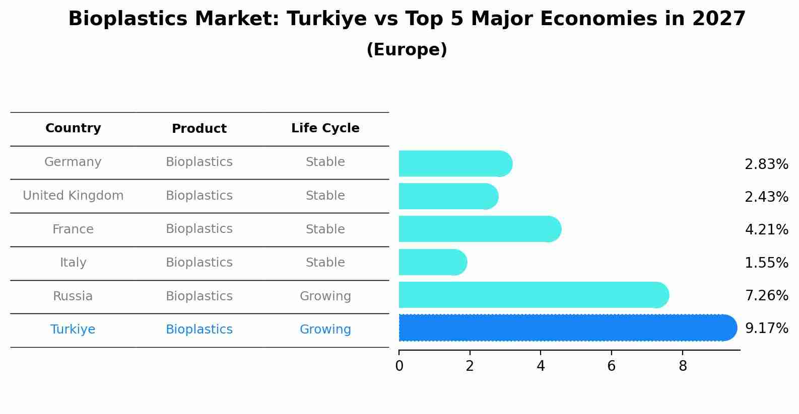 Bioplastics Market: Turkiye vs Top 5 Major Economies in 2027 (Europe)