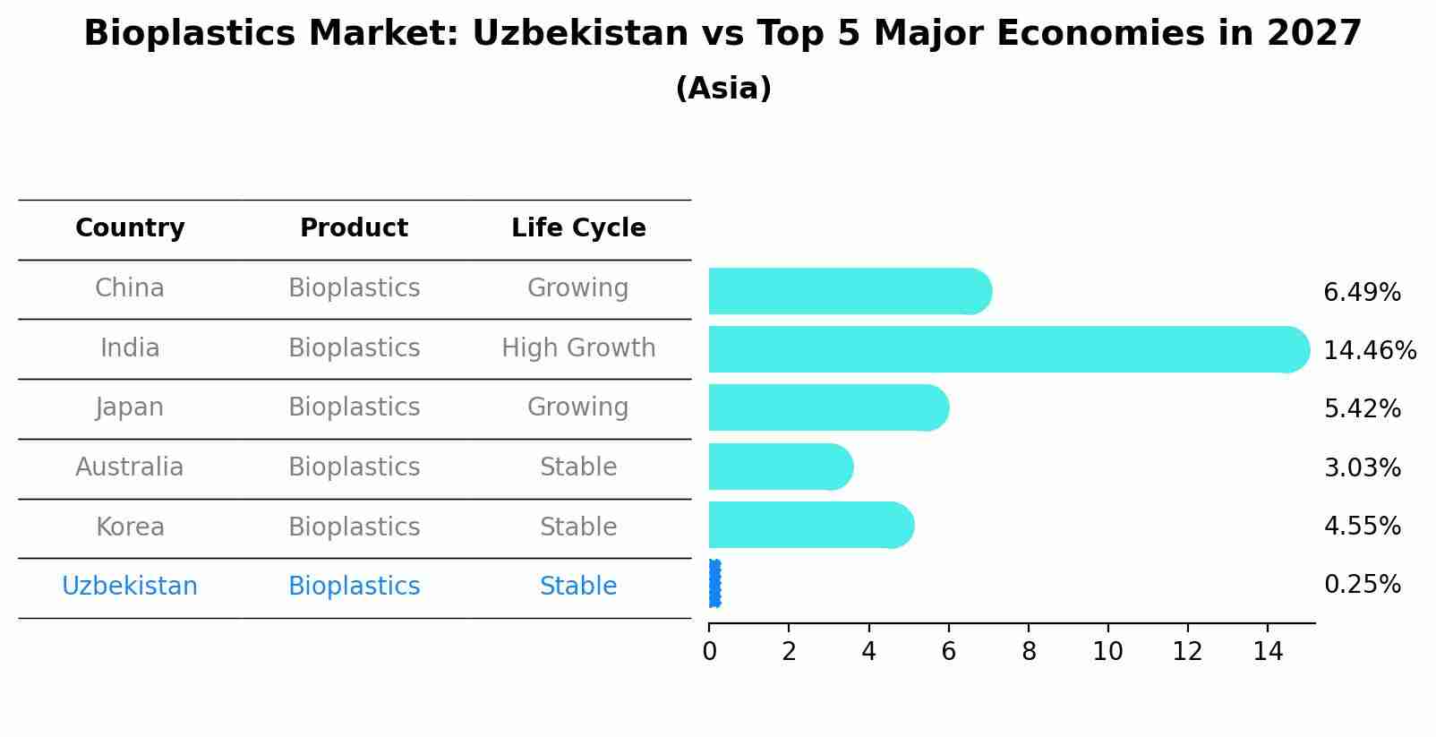 Bioplastics Market: Uzbekistan vs Top 5 Major Economies in 2027 (Asia)
