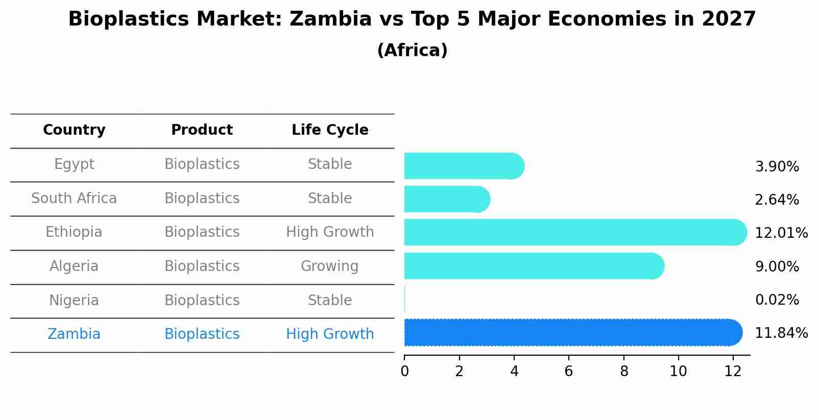 Bioplastics Market: Zambia vs Top 5 Major Economies in 2027 (Africa)
