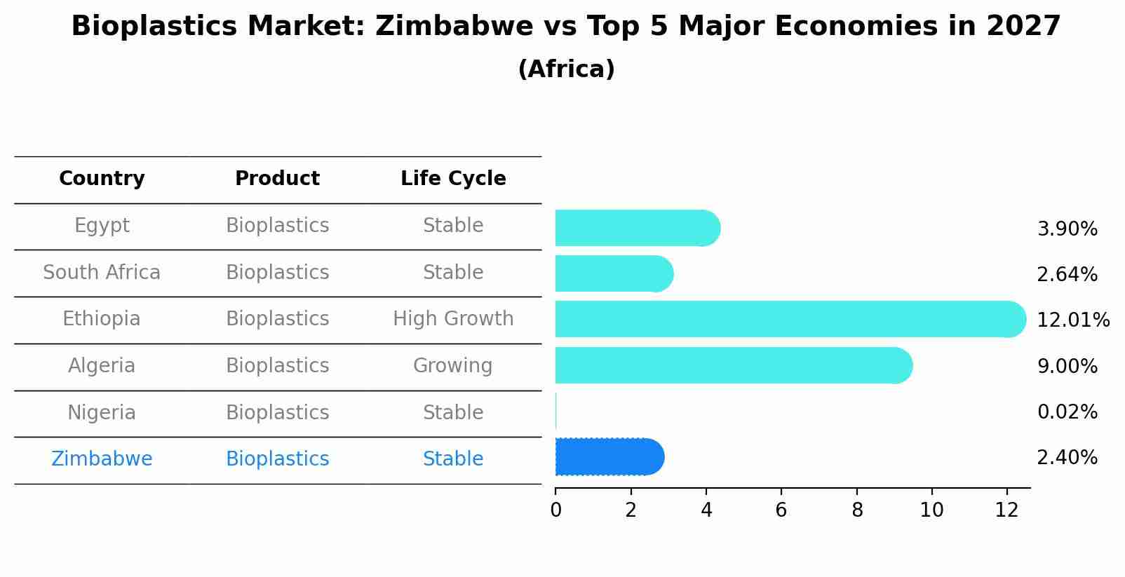 Bioplastics Market: Zimbabwe vs Top 5 Major Economies in 2027 (Africa)