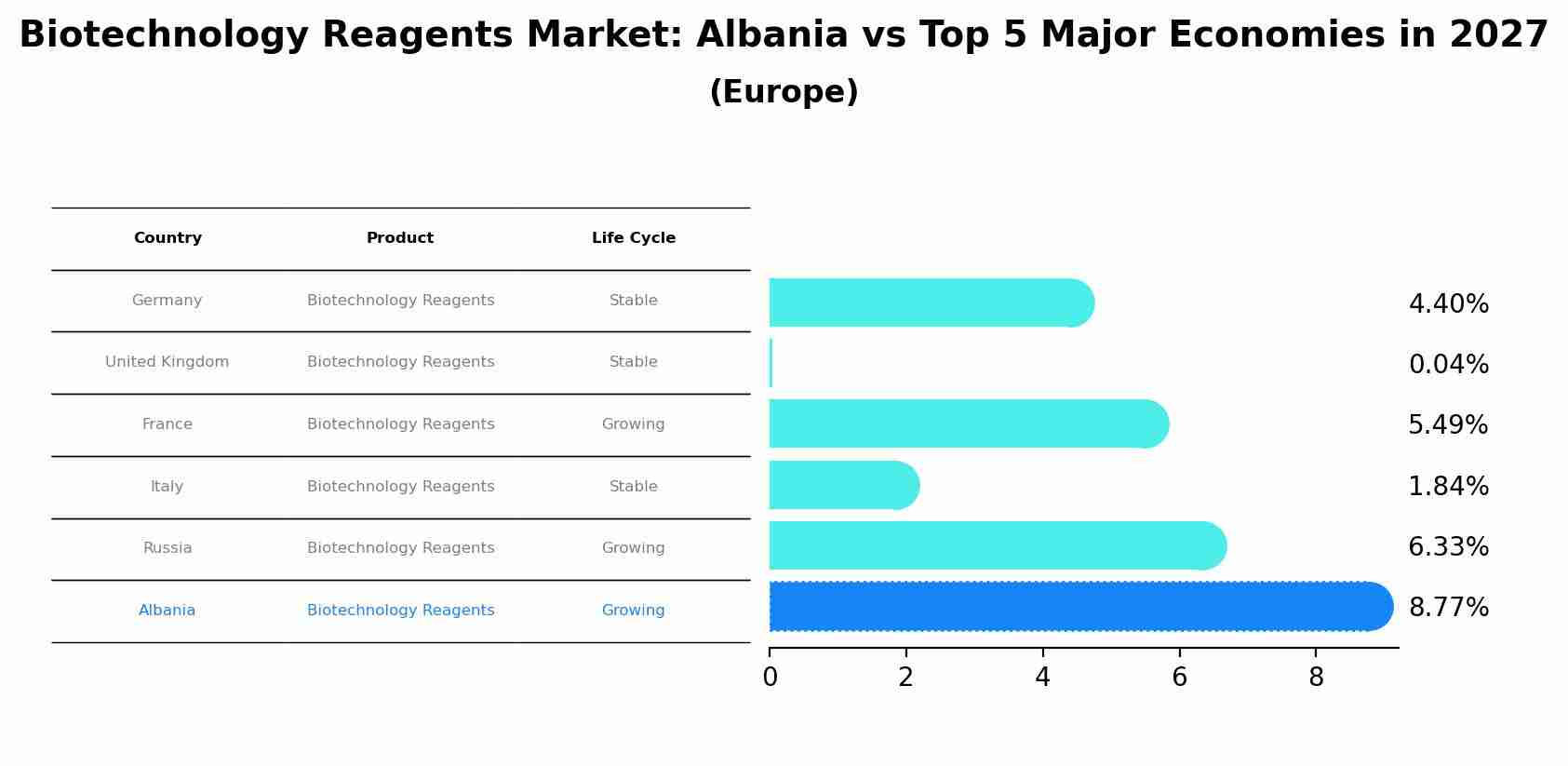 Biotechnology Reagents Market: Albania vs Top 5 Major Economies in 2027 (Europe)