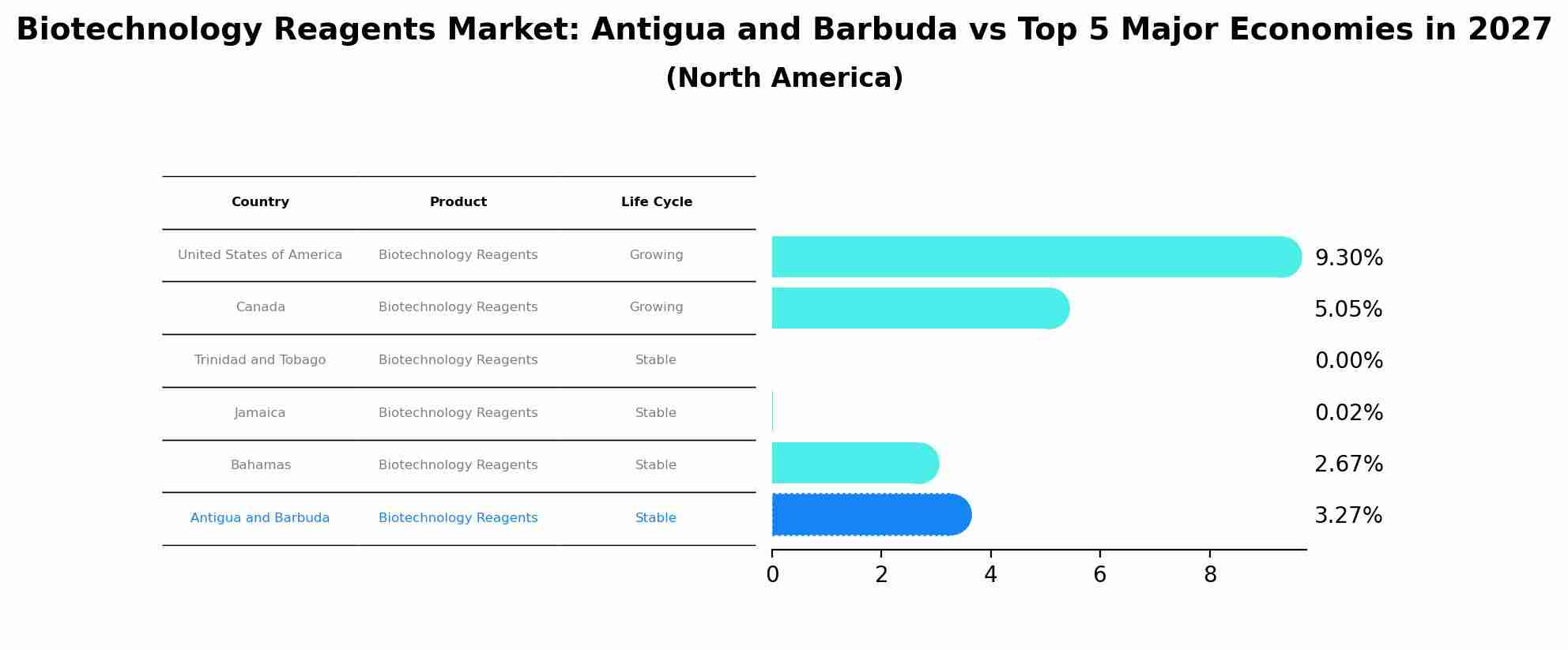 Biotechnology Reagents Market: Antigua and Barbuda vs Top 5 Major Economies in 2027 (North America)