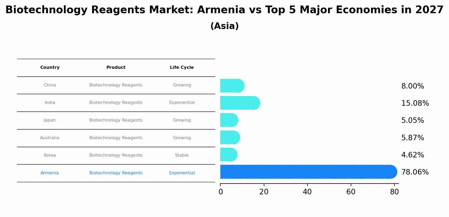 Biotechnology Reagents Market: Armenia vs Top 5 Major Economies in 2027 (Asia)
