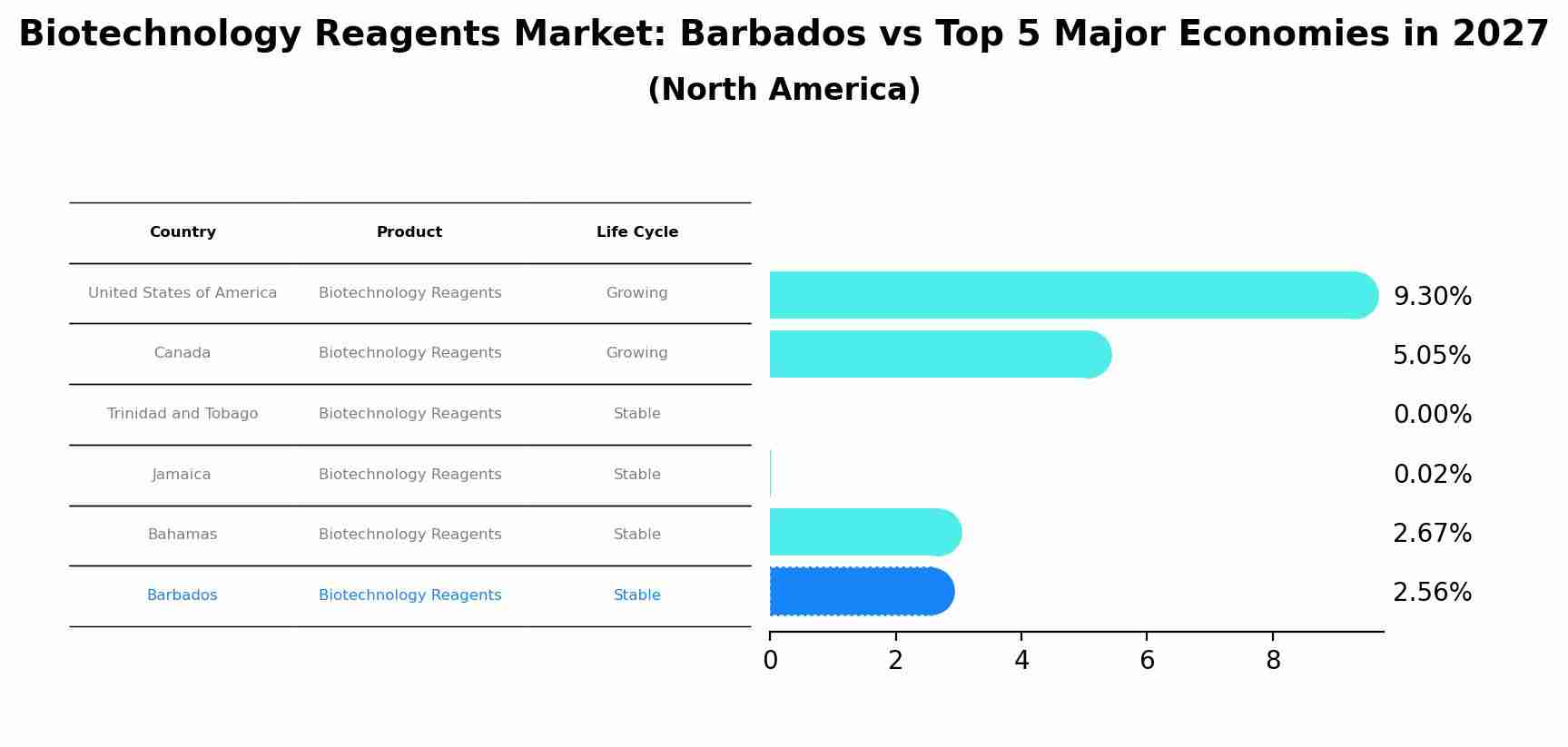 Biotechnology Reagents Market: Barbados vs Top 5 Major Economies in 2027 (North America)