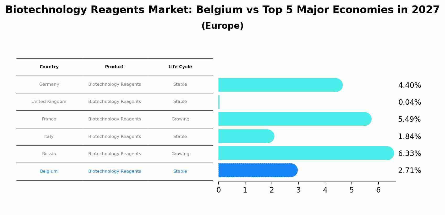 Biotechnology Reagents Market: Belgium vs Top 5 Major Economies in 2027 (Europe)