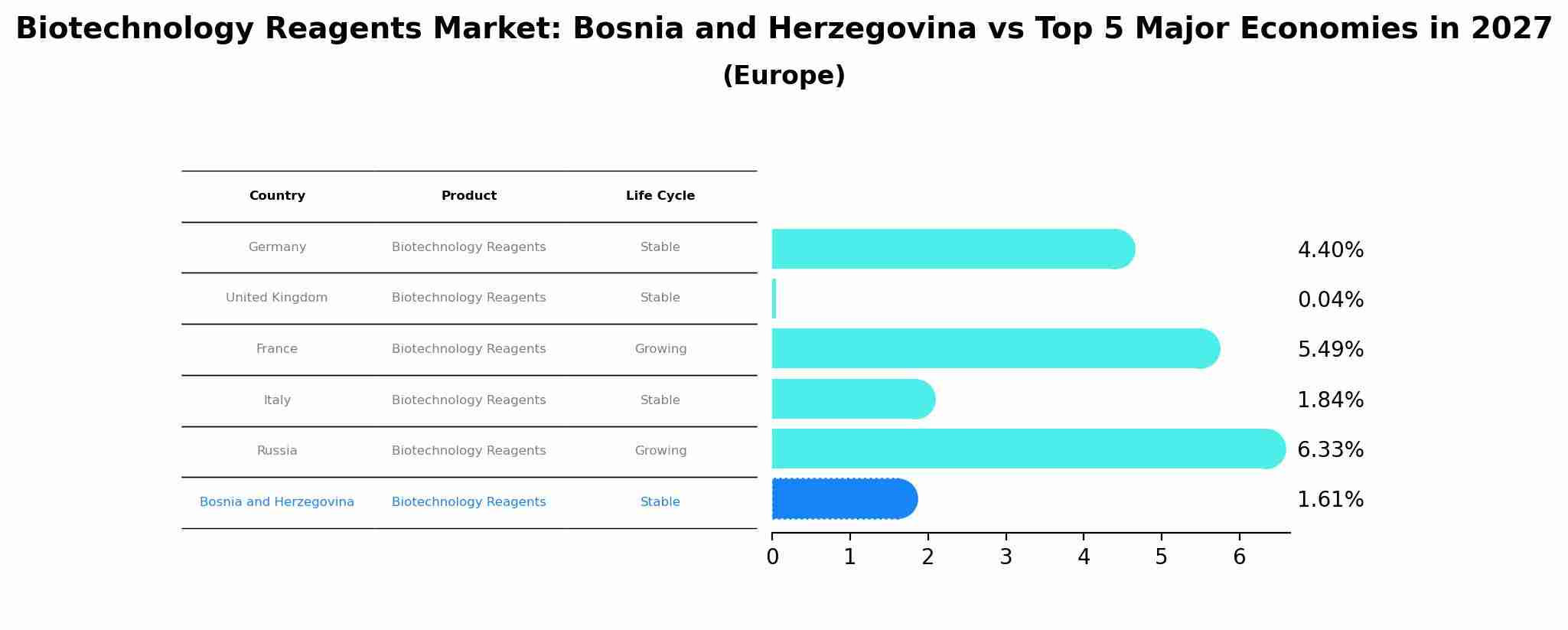 Biotechnology Reagents Market: Bosnia and Herzegovina vs Top 5 Major Economies in 2027 (Europe)