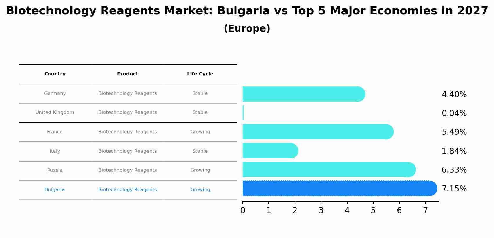 Biotechnology Reagents Market: Bulgaria vs Top 5 Major Economies in 2027 (Europe)