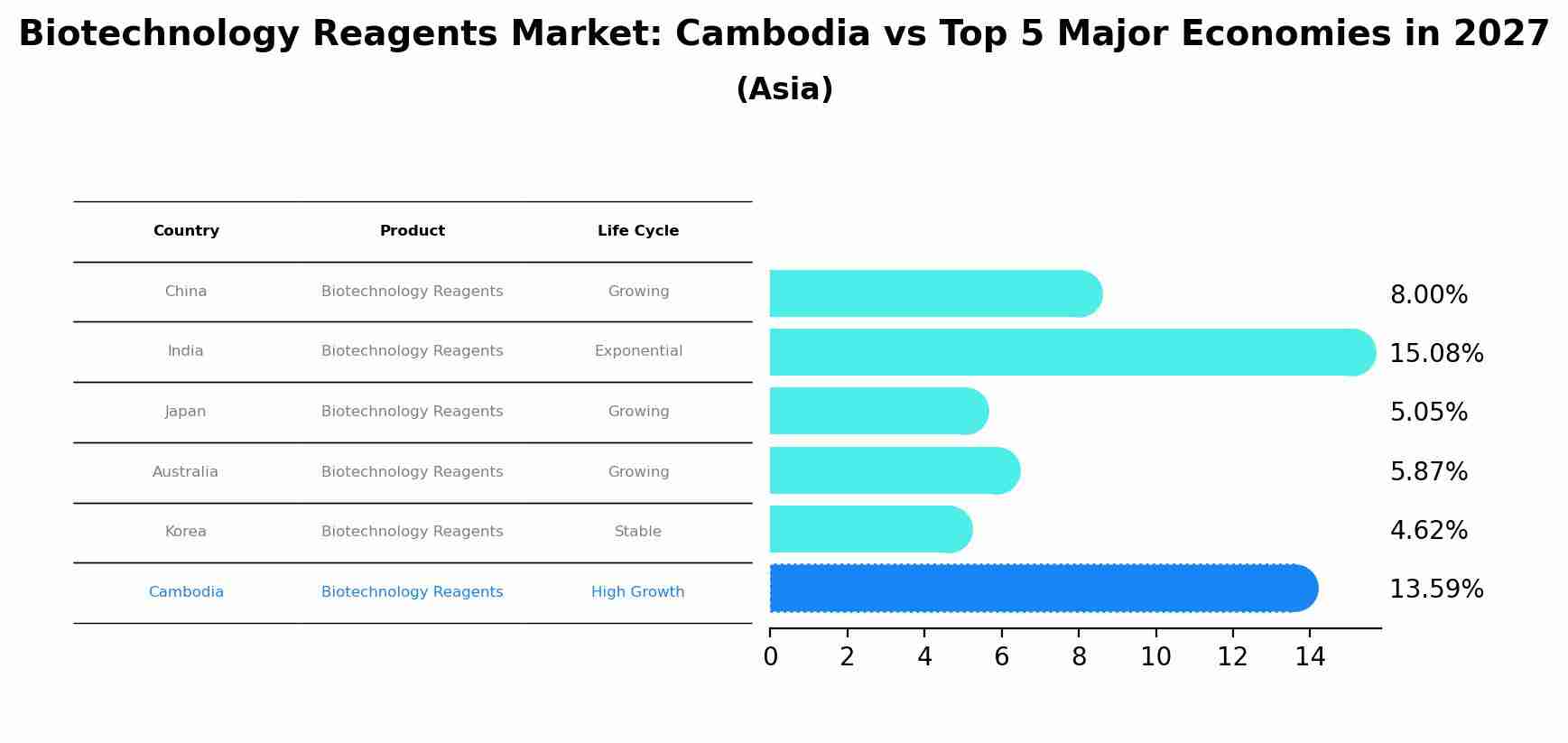 Biotechnology Reagents Market: Cambodia vs Top 5 Major Economies in 2027 (Asia)