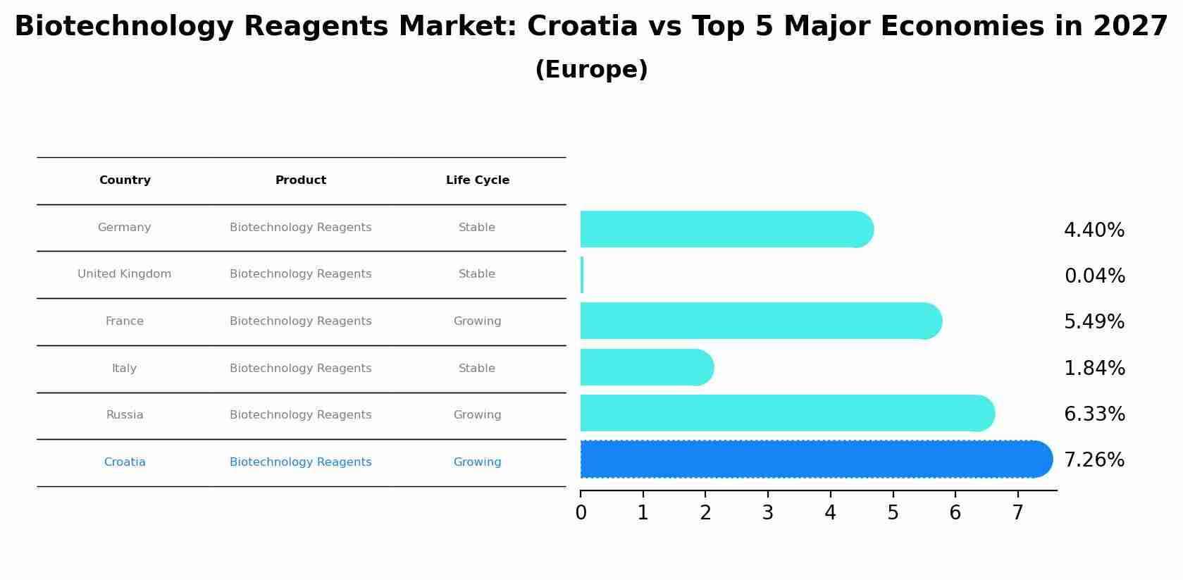 Biotechnology Reagents Market: Croatia vs Top 5 Major Economies in 2027 (Europe)