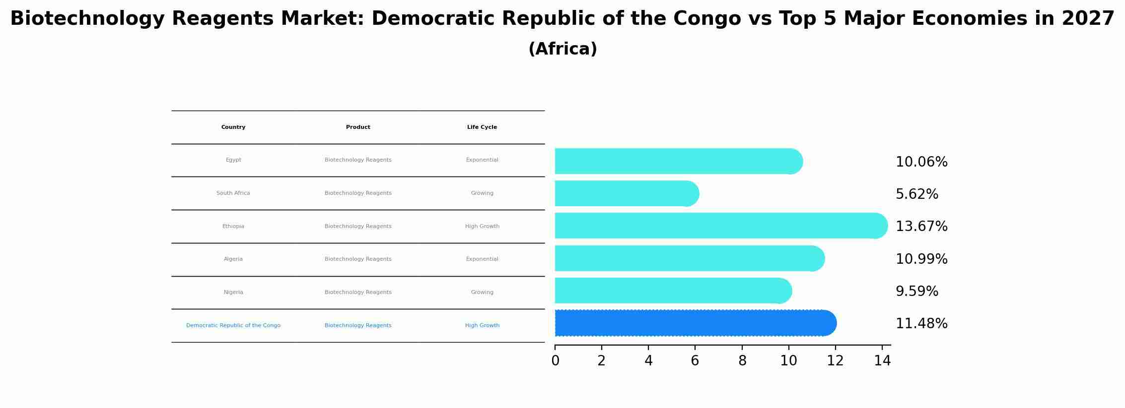Biotechnology Reagents Market: Democratic Republic of the Congo vs Top 5 Major Economies in 2027 (Africa)