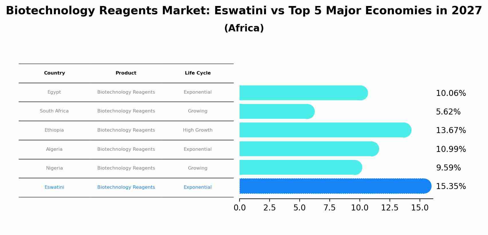 Biotechnology Reagents Market: Eswatini vs Top 5 Major Economies in 2027 (Africa)