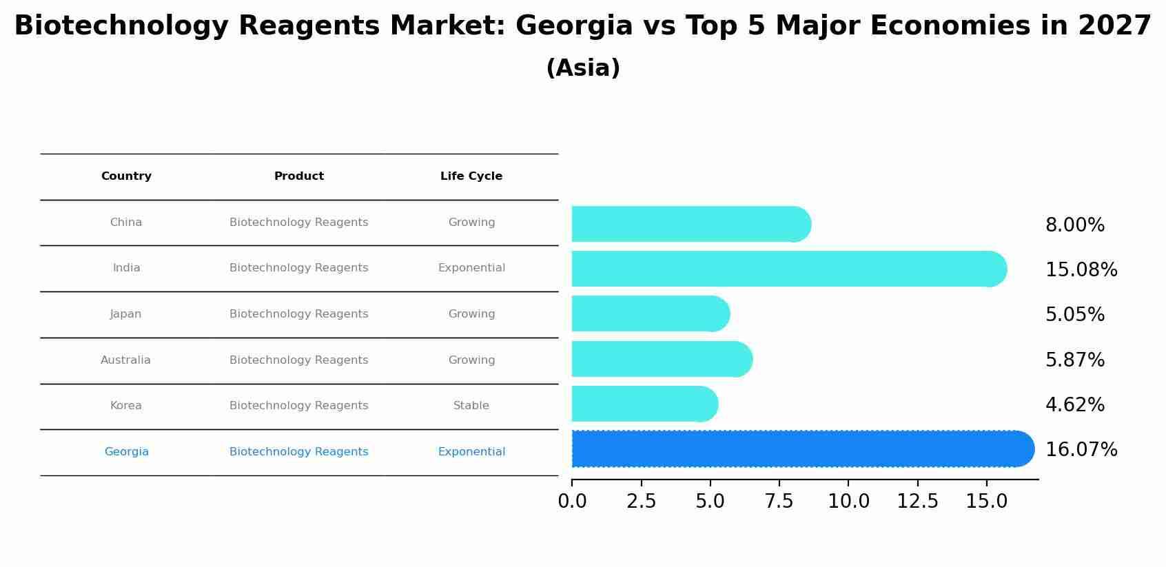 Biotechnology Reagents Market: Georgia vs Top 5 Major Economies in 2027 (Asia)