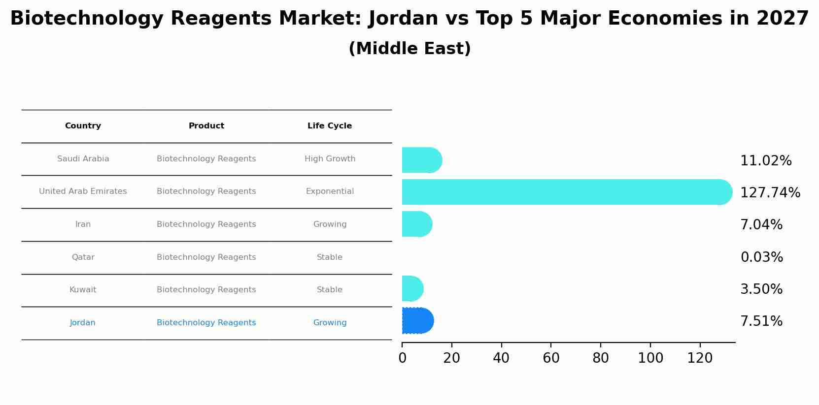 Biotechnology Reagents Market: Jordan vs Top 5 Major Economies in 2027 (Middle East)