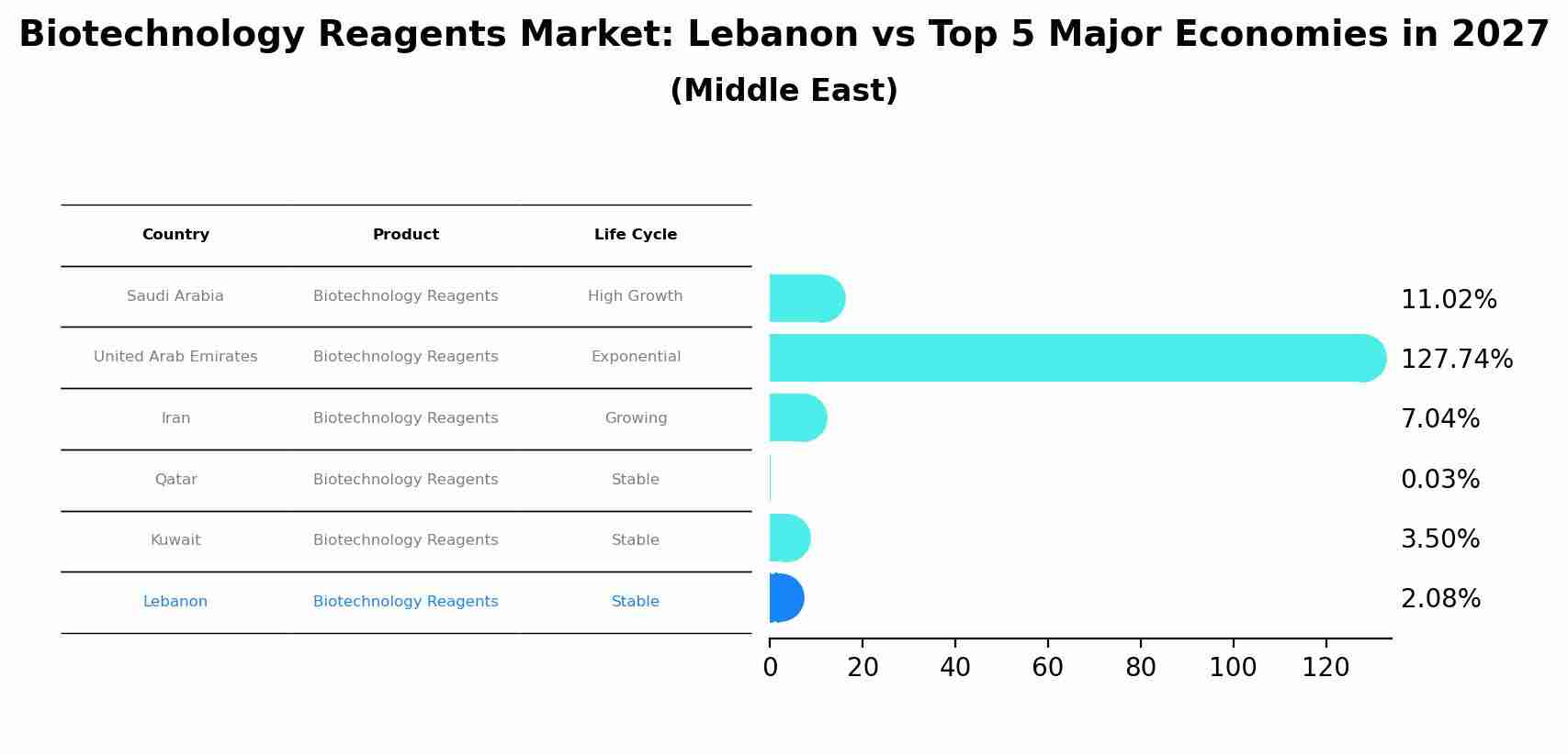 Biotechnology Reagents Market: Lebanon vs Top 5 Major Economies in 2027 (Middle East)