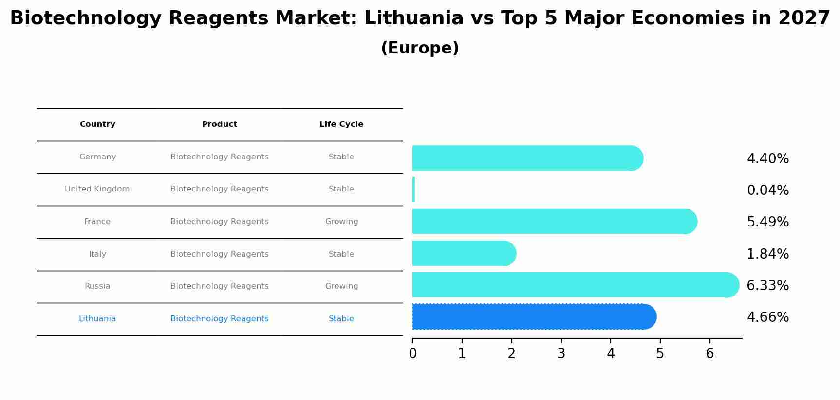 Biotechnology Reagents Market: Lithuania vs Top 5 Major Economies in 2027 (Europe)