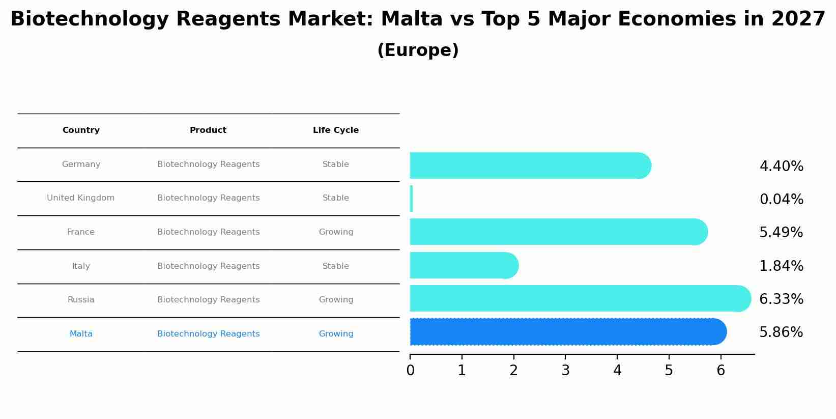 Biotechnology Reagents Market: Malta vs Top 5 Major Economies in 2027 (Europe)