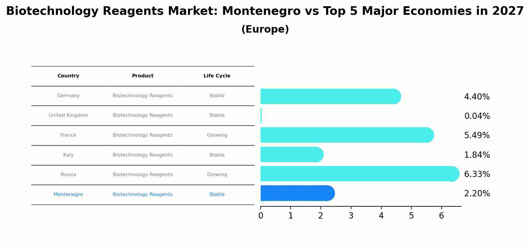 Biotechnology Reagents Market: Montenegro vs Top 5 Major Economies in 2027 (Europe)