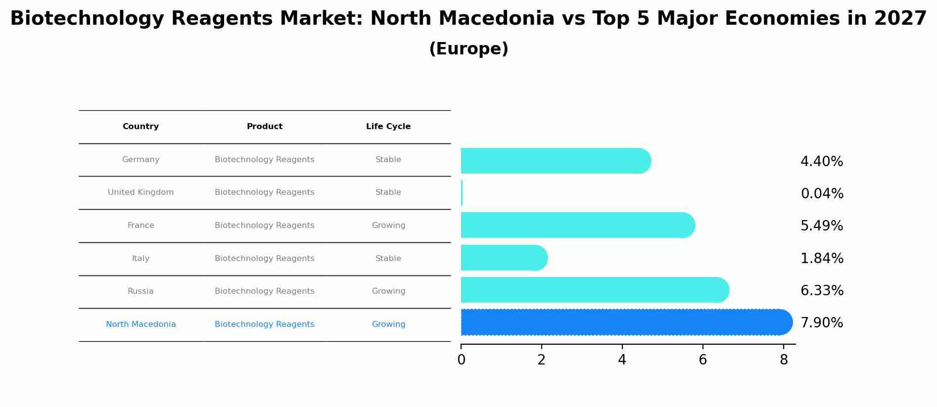 Biotechnology Reagents Market: North Macedonia vs Top 5 Major Economies in 2027 (Europe)