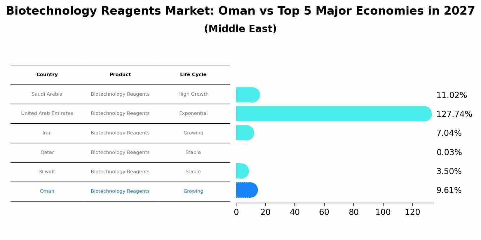 Biotechnology Reagents Market: Oman vs Top 5 Major Economies in 2027 (Middle East)