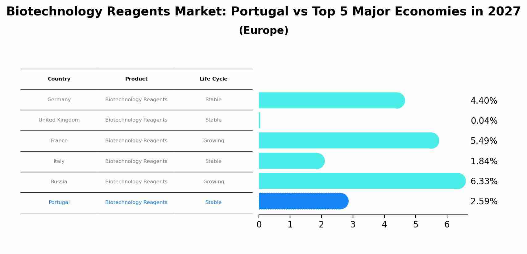 Biotechnology Reagents Market: Portugal vs Top 5 Major Economies in 2027 (Europe)
