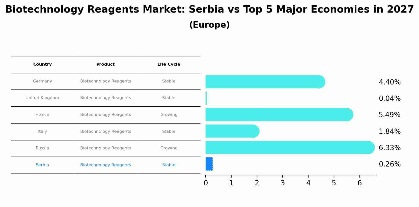 Biotechnology Reagents Market: Serbia vs Top 5 Major Economies in 2027 (Europe)