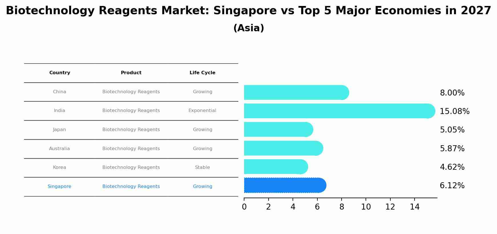 Biotechnology Reagents Market: Singapore vs Top 5 Major Economies in 2027 (Asia)