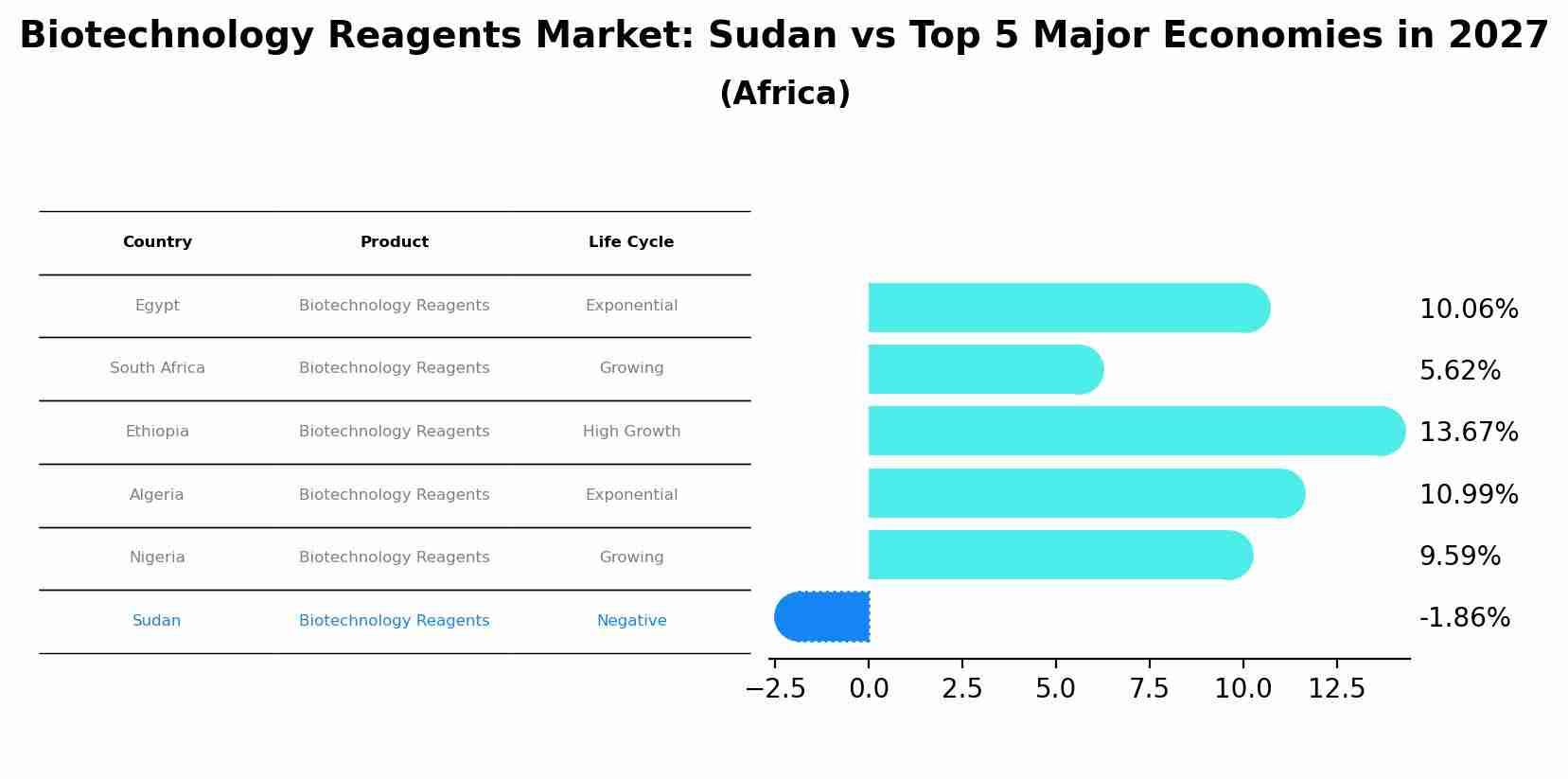 Biotechnology Reagents Market: Sudan vs Top 5 Major Economies in 2027 (Africa)
